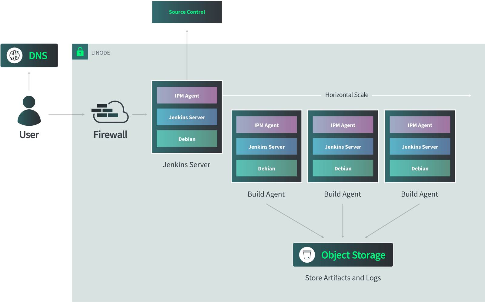 &ldquo;CI/CD infrastructure reference architecture&rdquo;